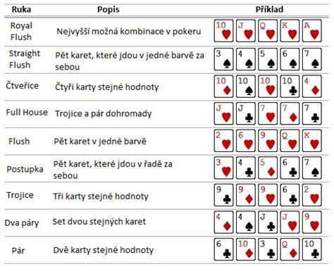 Poker pravidla kombinace karet